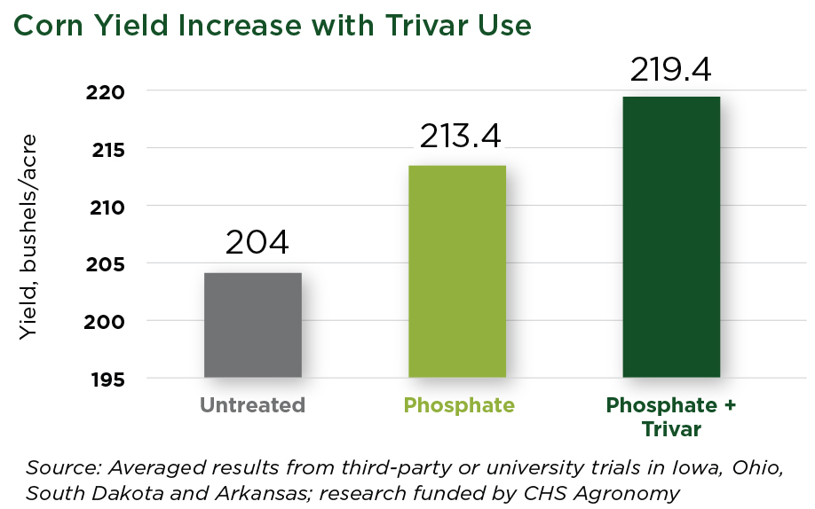 corn yield increase with Trivar use graph