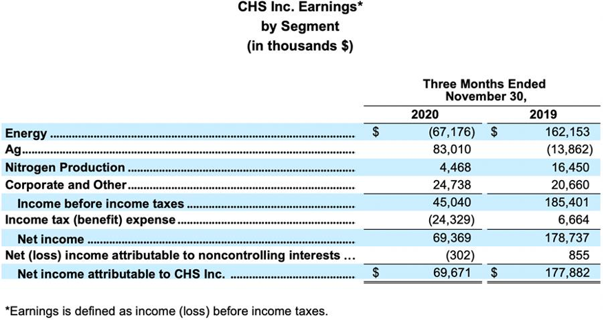 CHS Inc. FY2021 Q1 Earnings by Segment balance sheet