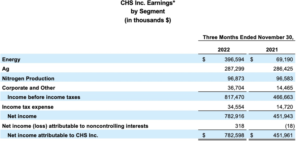 CHS Inc. Earnings chart FY23 Q1